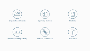 Icons depicting benefits to Launch Workplaces building owners